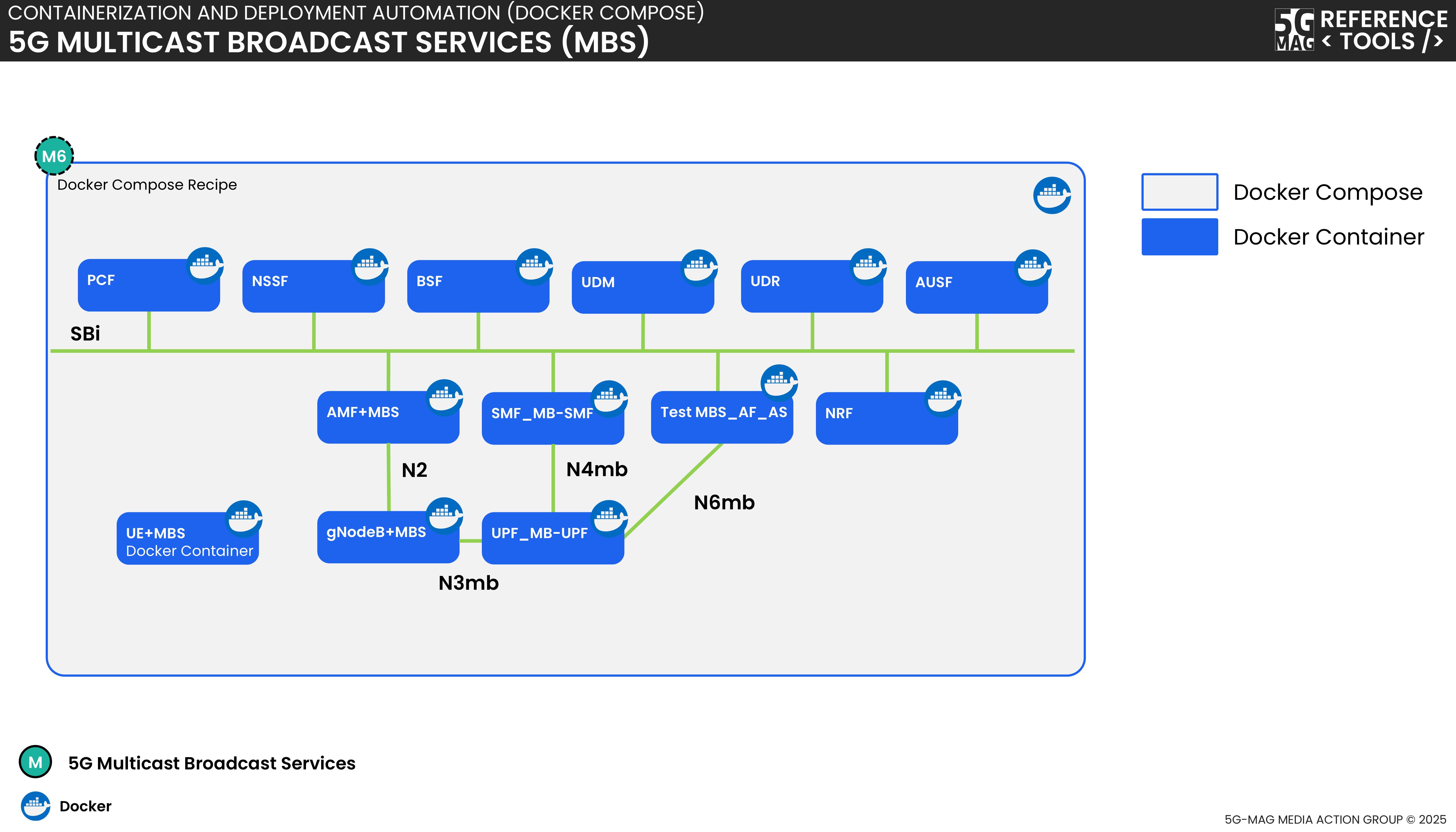 5G-MBS container name mapping